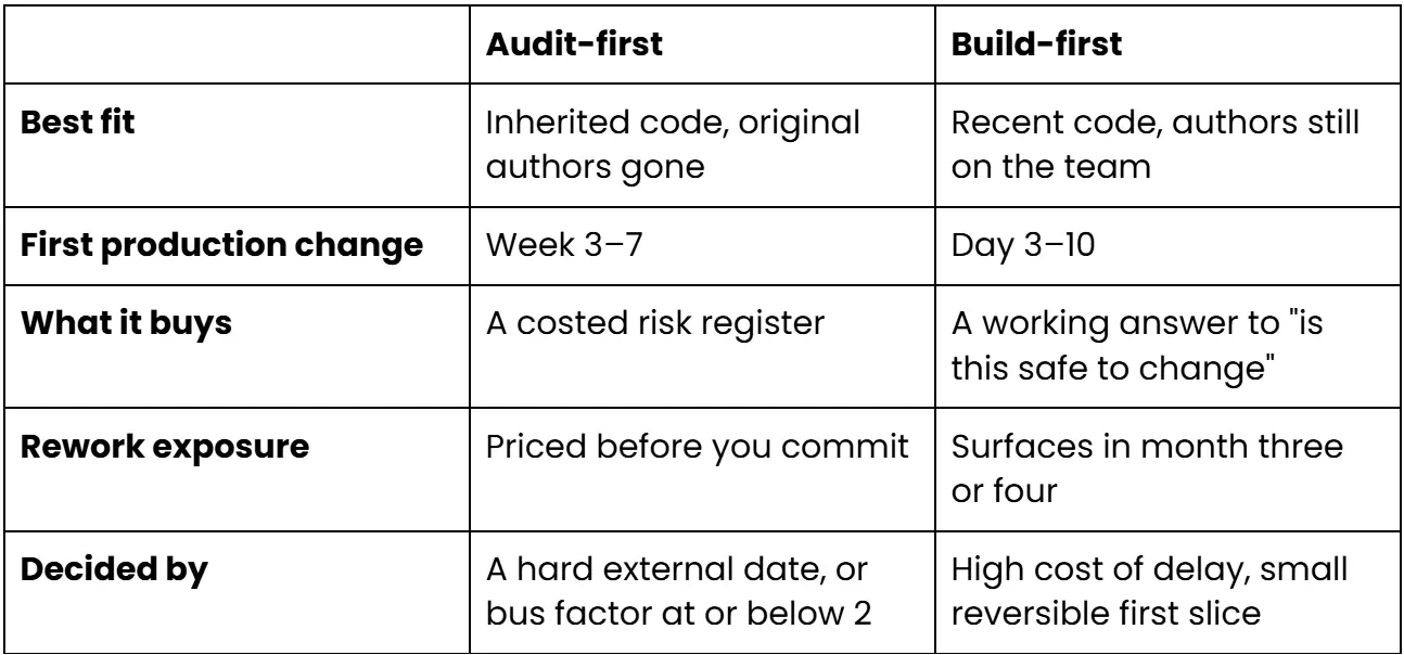 Audit-First vs Build-First: Quick Comparison
